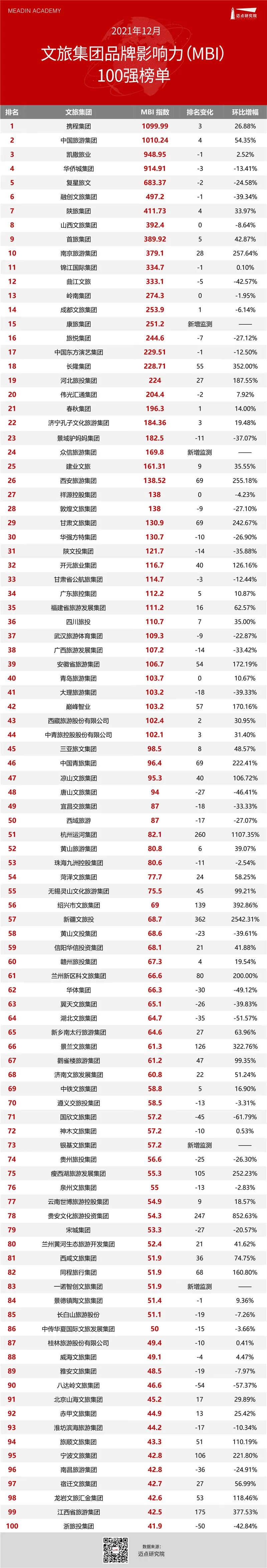 2021年12月文旅集团品牌影响力（MBI）100强榜单.jpg